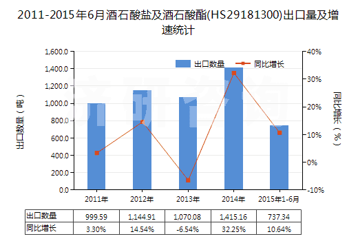 2011-2015年6月酒石酸鹽及酒石酸酯(HS29181300)出口量及增速統(tǒng)計